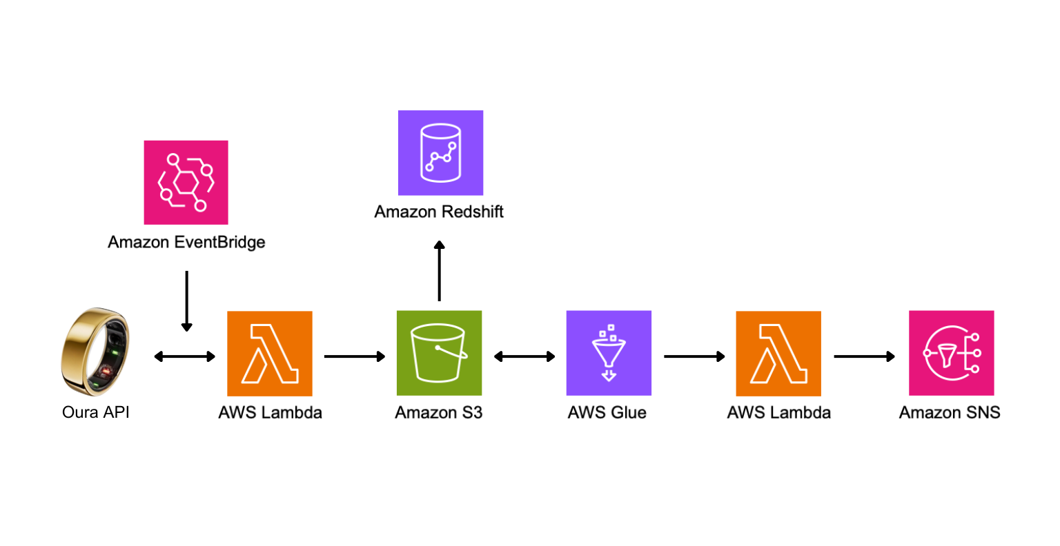Project architecture